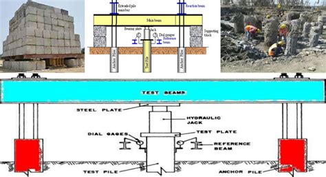 compression pile load test|pile load test calculation.